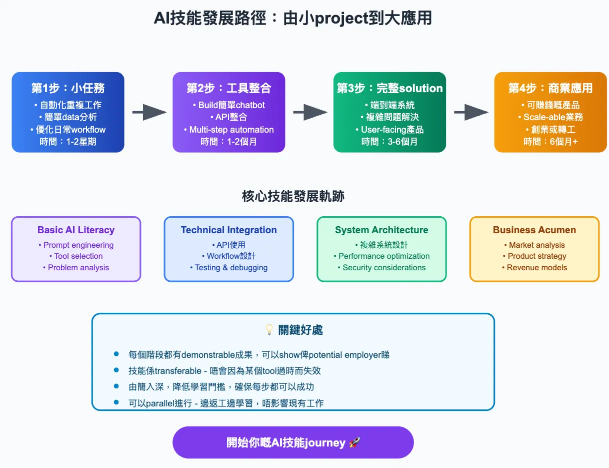 需要AI技能嘅職位百分比（2010–2024）