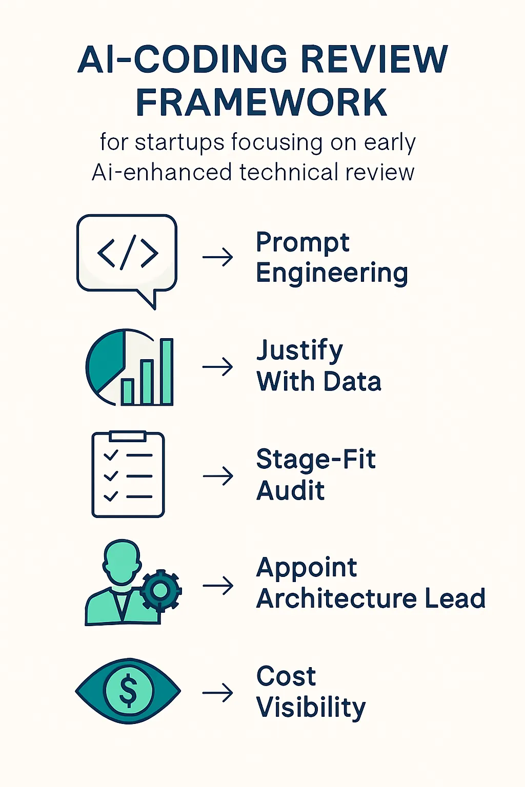 A framework diagram for AI-coding review with steps like prompt engineering and data justification.