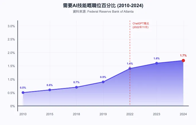 AI技能發展路徑：由小project到商業應用